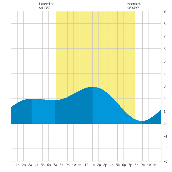 Old Port Tampa tide chart for Saturday, September 4, 2021