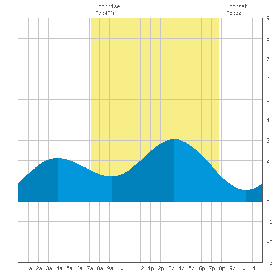Old Port Tampa tide chart for Tuesday, September 7, 2021