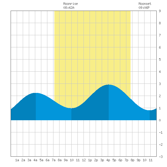 Old Port Tampa tide chart for Wednesday, September 8, 2021