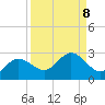 Old Port Tampa tide chart for Wednesday, September 8, 2021