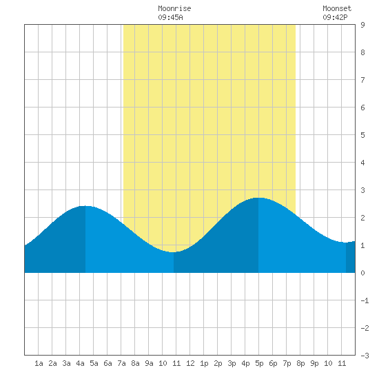 Old Port Tampa tide chart for Thursday, September 9, 2021