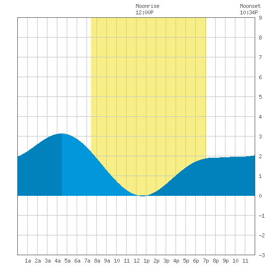 Old Port Tampa tide chart for Sunday, October 10, 2021