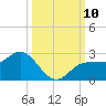 Old Port Tampa tide chart for Sunday, October 10, 2021