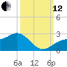 Old Port Tampa tide chart for Tuesday, October 12, 2021
