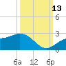 Old Port Tampa tide chart for Wednesday, October 13, 2021