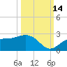 Old Port Tampa tide chart for Thursday, October 14, 2021