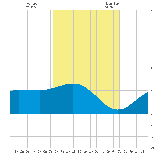 Old Port Tampa tide chart for Friday, October 15, 2021