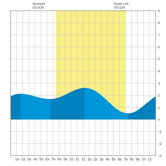 Old Port Tampa tide chart for Saturday, October 16, 2021