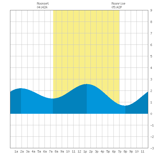 Old Port Tampa tide chart for Sunday, October 17, 2021