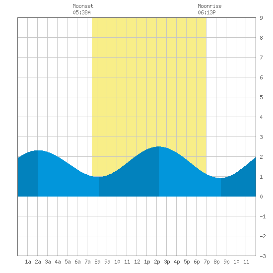 Old Port Tampa tide chart for Monday, October 18, 2021