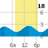 Old Port Tampa tide chart for Monday, October 18, 2021
