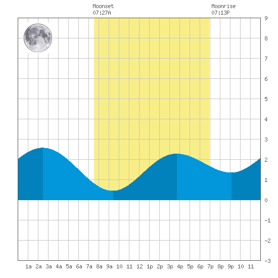 Old Port Tampa tide chart for Wednesday, October 20, 2021