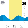 Old Port Tampa tide chart for Wednesday, October 20, 2021