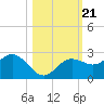 Old Port Tampa tide chart for Thursday, October 21, 2021