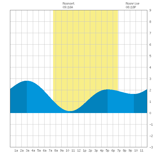 Old Port Tampa tide chart for Friday, October 22, 2021
