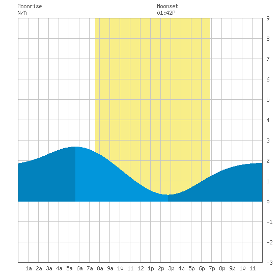Old Port Tampa tide chart for Wednesday, October 27, 2021