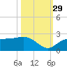 Old Port Tampa tide chart for Friday, October 29, 2021