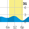 Old Port Tampa tide chart for Sunday, October 31, 2021