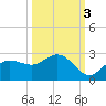 Old Port Tampa tide chart for Sunday, October 3, 2021