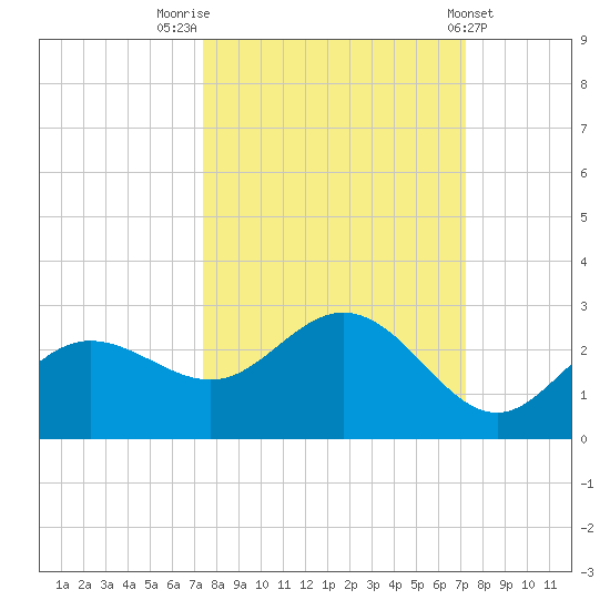 Old Port Tampa tide chart for Monday, October 4, 2021