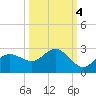 Old Port Tampa tide chart for Monday, October 4, 2021