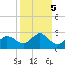 Old Port Tampa tide chart for Tuesday, October 5, 2021