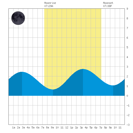 Old Port Tampa tide chart for Wednesday, October 6, 2021
