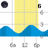 Old Port Tampa tide chart for Wednesday, October 6, 2021