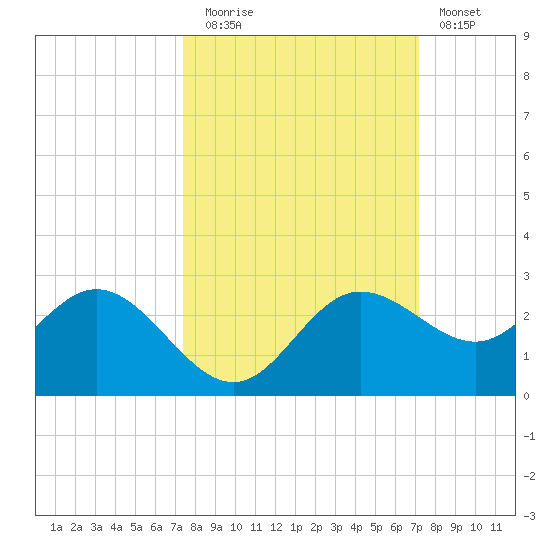 Old Port Tampa tide chart for Thursday, October 7, 2021