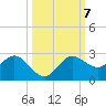 Old Port Tampa tide chart for Thursday, October 7, 2021