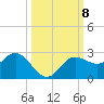 Old Port Tampa tide chart for Friday, October 8, 2021