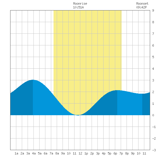 Old Port Tampa tide chart for Saturday, October 9, 2021