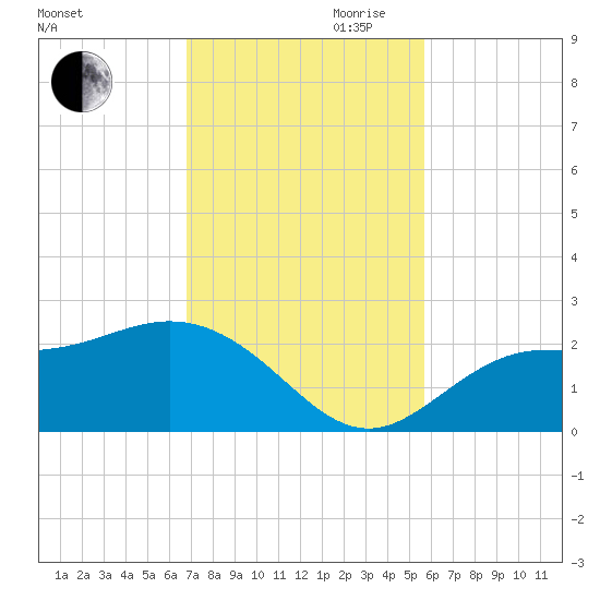 Old Port Tampa tide chart for Thursday, November 11, 2021