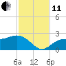 Old Port Tampa tide chart for Thursday, November 11, 2021