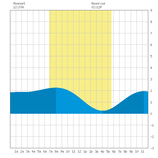 Old Port Tampa tide chart for Friday, November 12, 2021