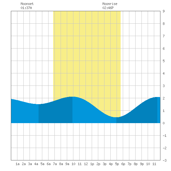 Old Port Tampa tide chart for Saturday, November 13, 2021
