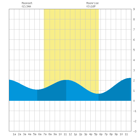 Old Port Tampa tide chart for Sunday, November 14, 2021