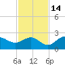 Old Port Tampa tide chart for Sunday, November 14, 2021