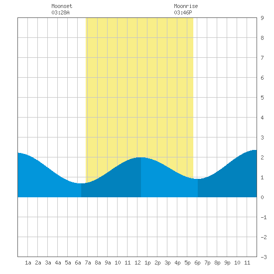 Old Port Tampa tide chart for Monday, November 15, 2021