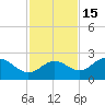 Old Port Tampa tide chart for Monday, November 15, 2021