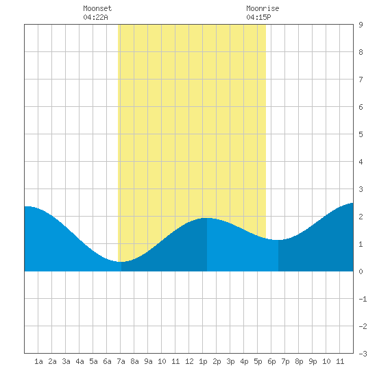 Old Port Tampa tide chart for Tuesday, November 16, 2021