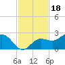 Old Port Tampa tide chart for Thursday, November 18, 2021