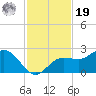 Old Port Tampa tide chart for Friday, November 19, 2021
