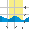 Old Port Tampa tide chart for Monday, November 1, 2021