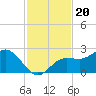 Old Port Tampa tide chart for Saturday, November 20, 2021