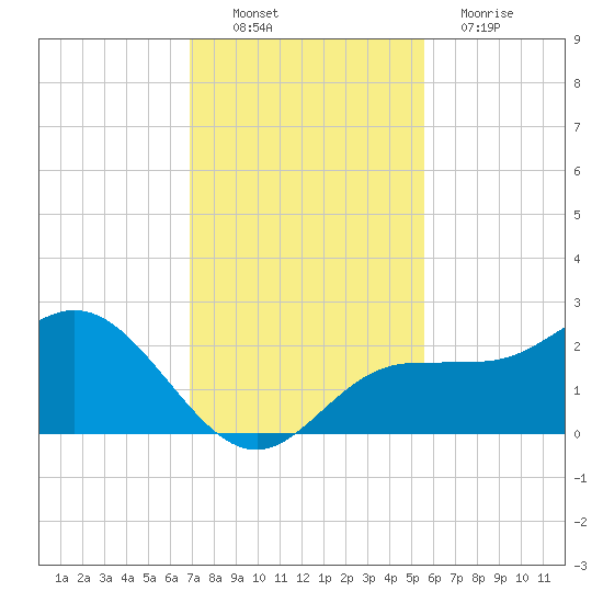 Old Port Tampa tide chart for Sunday, November 21, 2021