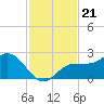 Old Port Tampa tide chart for Sunday, November 21, 2021