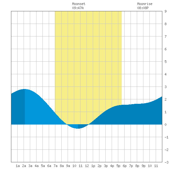 Old Port Tampa tide chart for Monday, November 22, 2021