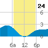 Old Port Tampa tide chart for Wednesday, November 24, 2021