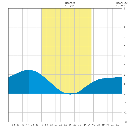 Old Port Tampa tide chart for Thursday, November 25, 2021